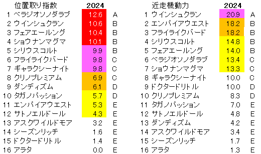 2024　福島記念　位置取り指数